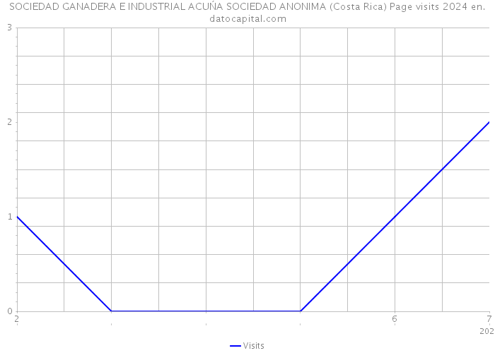 SOCIEDAD GANADERA E INDUSTRIAL ACUŃA SOCIEDAD ANONIMA (Costa Rica) Page visits 2024 