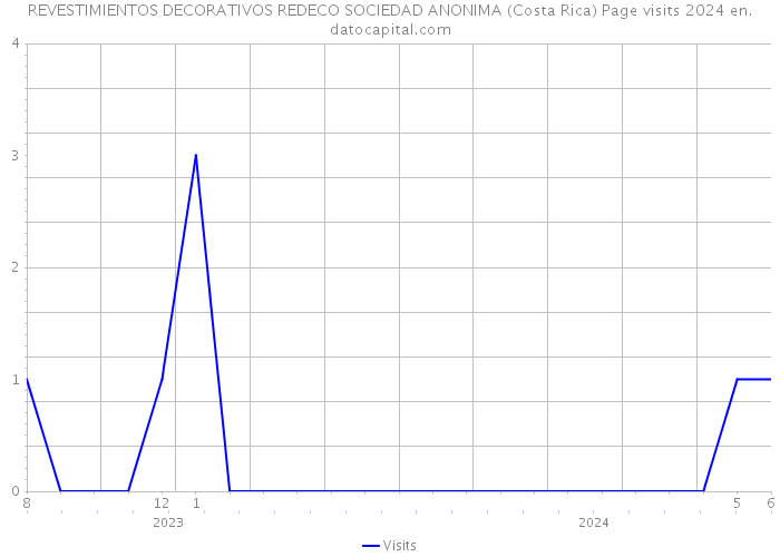 REVESTIMIENTOS DECORATIVOS REDECO SOCIEDAD ANONIMA (Costa Rica) Page visits 2024 