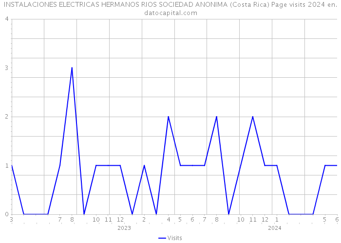 INSTALACIONES ELECTRICAS HERMANOS RIOS SOCIEDAD ANONIMA (Costa Rica) Page visits 2024 