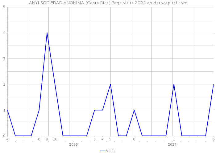 ANYI SOCIEDAD ANONIMA (Costa Rica) Page visits 2024 