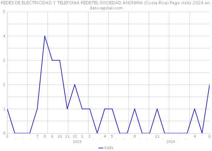 REDES DE ELECTRICIDAD Y TELEFONIA REDETEL SOCIEDAD ANONIMA (Costa Rica) Page visits 2024 