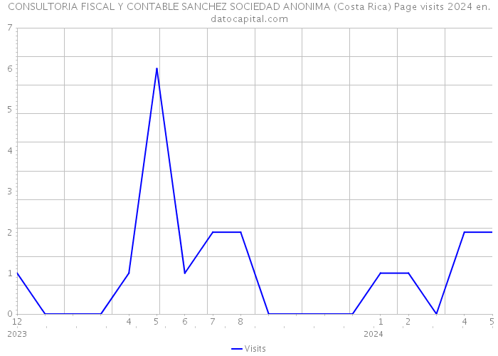CONSULTORIA FISCAL Y CONTABLE SANCHEZ SOCIEDAD ANONIMA (Costa Rica) Page visits 2024 