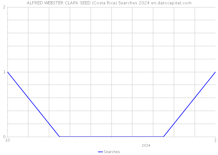 ALFRED WEBSTER CLARK SEED (Costa Rica) Searches 2024 