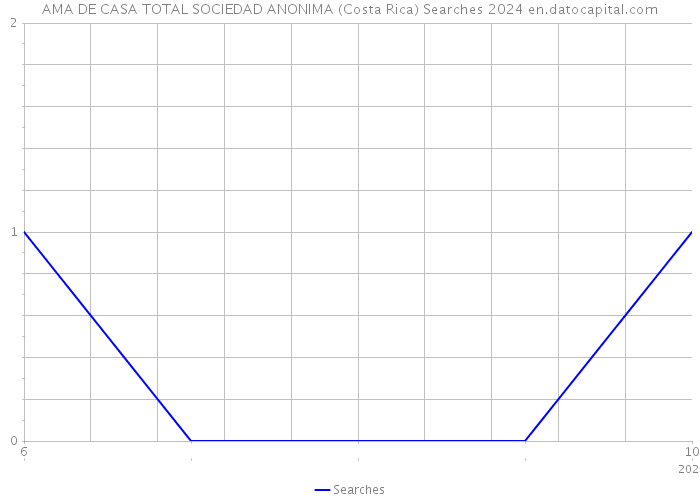 AMA DE CASA TOTAL SOCIEDAD ANONIMA (Costa Rica) Searches 2024 