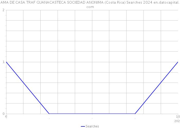 AMA DE CASA TRAF GUANACASTECA SOCIEDAD ANONIMA (Costa Rica) Searches 2024 