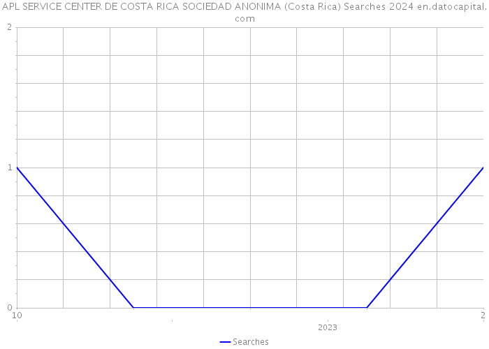 APL SERVICE CENTER DE COSTA RICA SOCIEDAD ANONIMA (Costa Rica) Searches 2024 