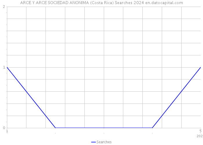 ARCE Y ARCE SOCIEDAD ANONIMA (Costa Rica) Searches 2024 