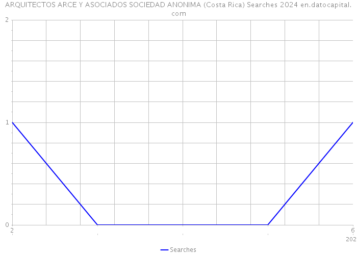 ARQUITECTOS ARCE Y ASOCIADOS SOCIEDAD ANONIMA (Costa Rica) Searches 2024 