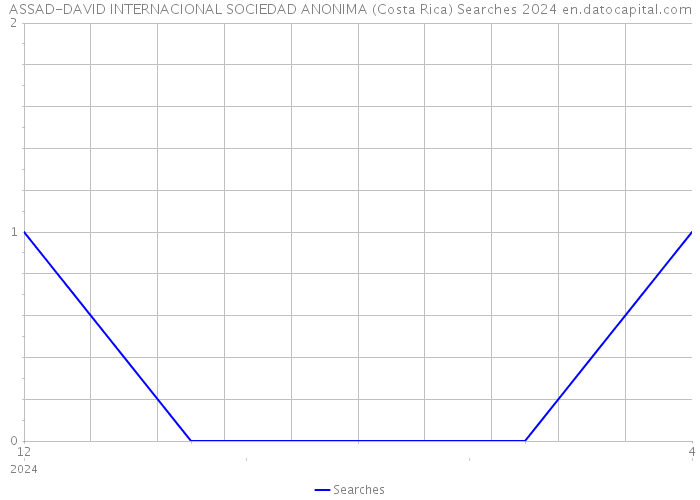 ASSAD-DAVID INTERNACIONAL SOCIEDAD ANONIMA (Costa Rica) Searches 2024 