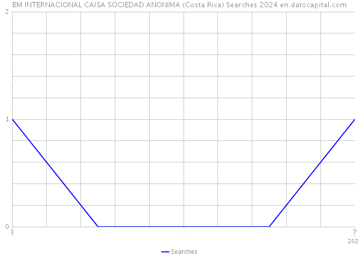 BM INTERNACIONAL CAISA SOCIEDAD ANONIMA (Costa Rica) Searches 2024 