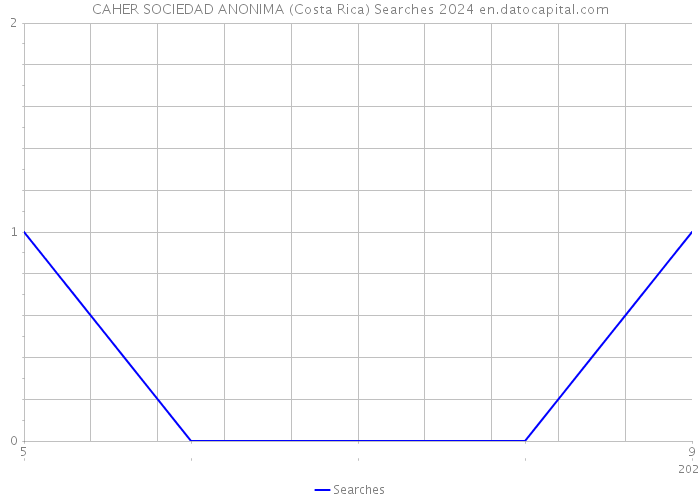 CAHER SOCIEDAD ANONIMA (Costa Rica) Searches 2024 