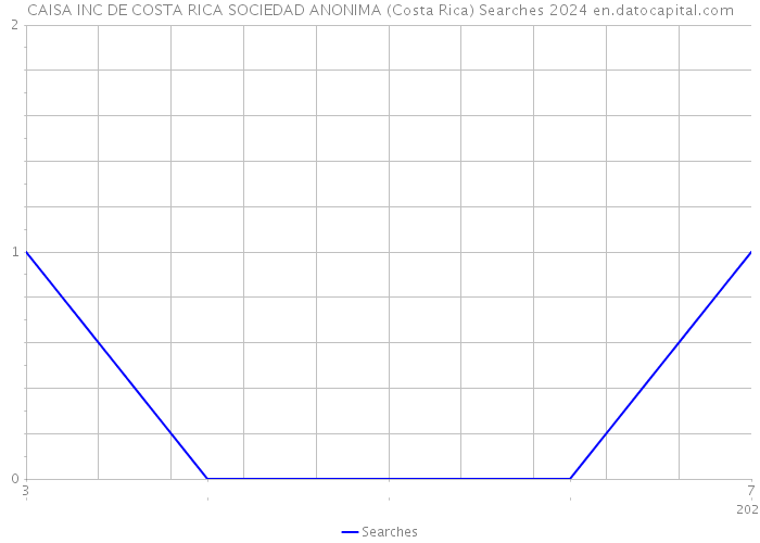 CAISA INC DE COSTA RICA SOCIEDAD ANONIMA (Costa Rica) Searches 2024 