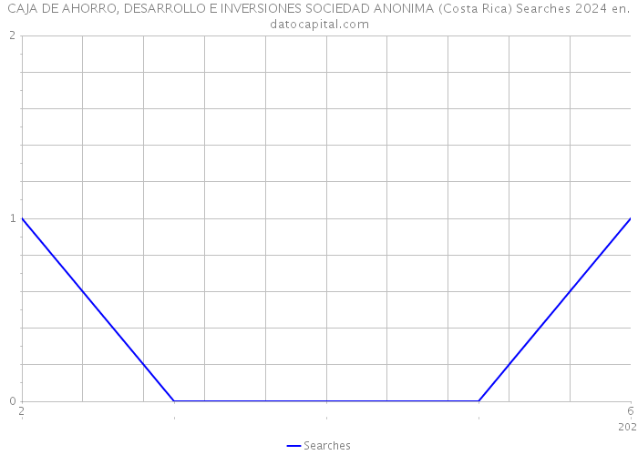 CAJA DE AHORRO, DESARROLLO E INVERSIONES SOCIEDAD ANONIMA (Costa Rica) Searches 2024 