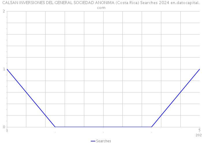 CALSAN INVERSIONES DEL GENERAL SOCIEDAD ANONIMA (Costa Rica) Searches 2024 