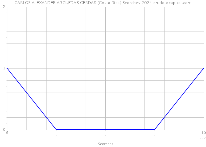 CARLOS ALEXANDER ARGUEDAS CERDAS (Costa Rica) Searches 2024 