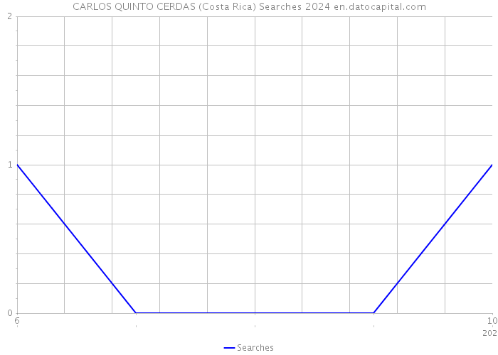 CARLOS QUINTO CERDAS (Costa Rica) Searches 2024 