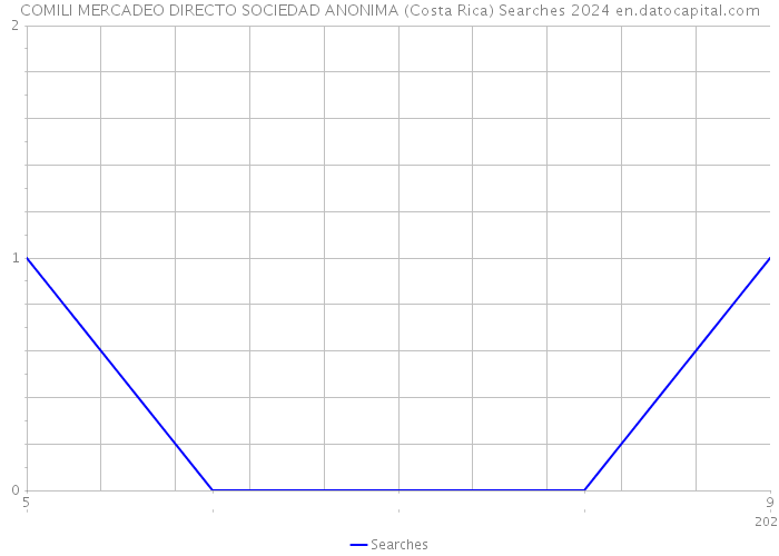 COMILI MERCADEO DIRECTO SOCIEDAD ANONIMA (Costa Rica) Searches 2024 