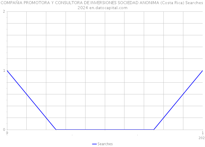 COMPAŃIA PROMOTORA Y CONSULTORA DE INVERSIONES SOCIEDAD ANONIMA (Costa Rica) Searches 2024 