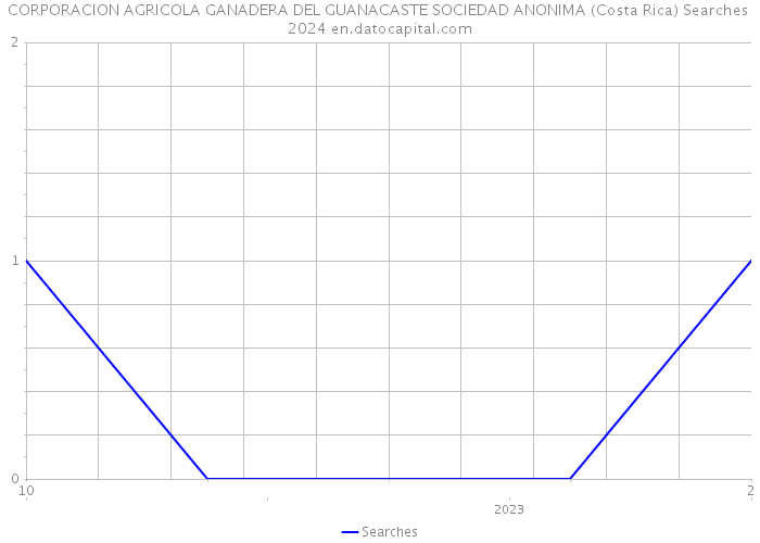 CORPORACION AGRICOLA GANADERA DEL GUANACASTE SOCIEDAD ANONIMA (Costa Rica) Searches 2024 