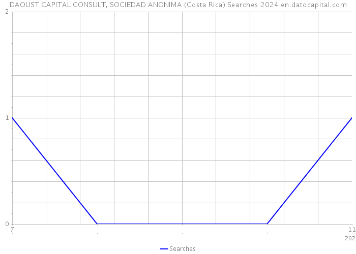 DAOUST CAPITAL CONSULT, SOCIEDAD ANONIMA (Costa Rica) Searches 2024 