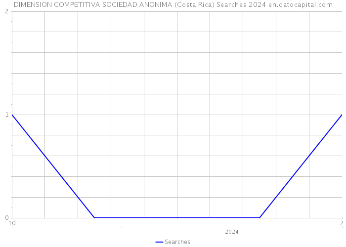 DIMENSION COMPETITIVA SOCIEDAD ANONIMA (Costa Rica) Searches 2024 