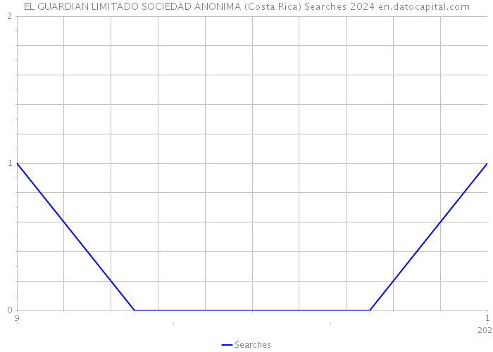EL GUARDIAN LIMITADO SOCIEDAD ANONIMA (Costa Rica) Searches 2024 