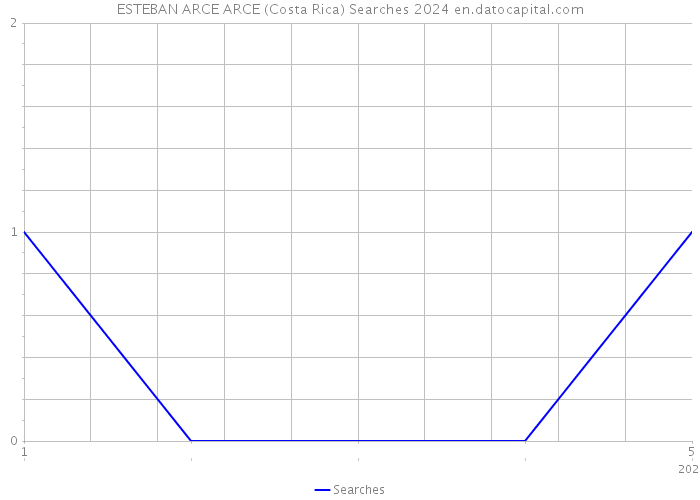 ESTEBAN ARCE ARCE (Costa Rica) Searches 2024 
