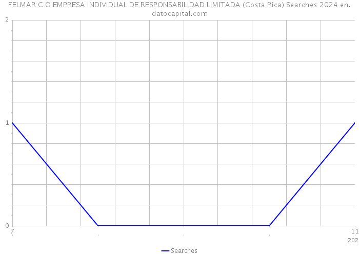 FELMAR C O EMPRESA INDIVIDUAL DE RESPONSABILIDAD LIMITADA (Costa Rica) Searches 2024 