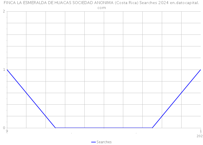 FINCA LA ESMERALDA DE HUACAS SOCIEDAD ANONIMA (Costa Rica) Searches 2024 