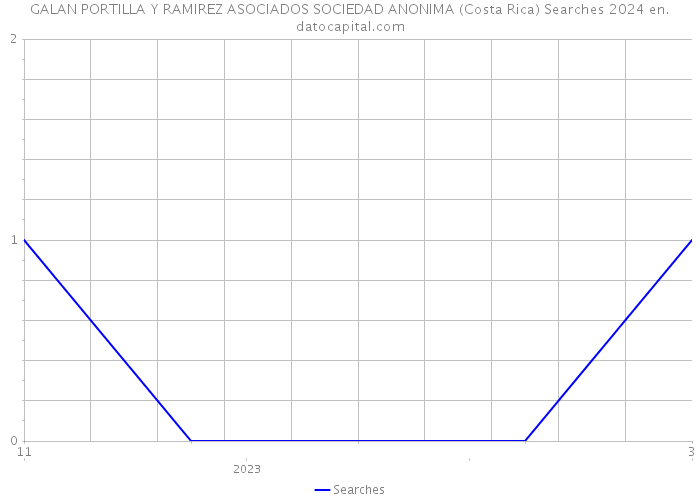 GALAN PORTILLA Y RAMIREZ ASOCIADOS SOCIEDAD ANONIMA (Costa Rica) Searches 2024 