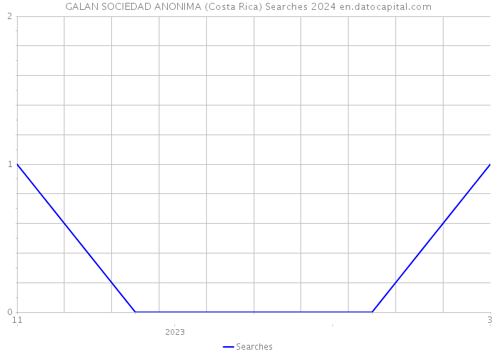 GALAN SOCIEDAD ANONIMA (Costa Rica) Searches 2024 