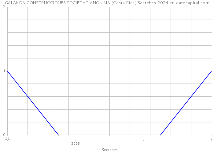 GALANDA CONSTRUCCIONES SOCIEDAD ANONIMA (Costa Rica) Searches 2024 