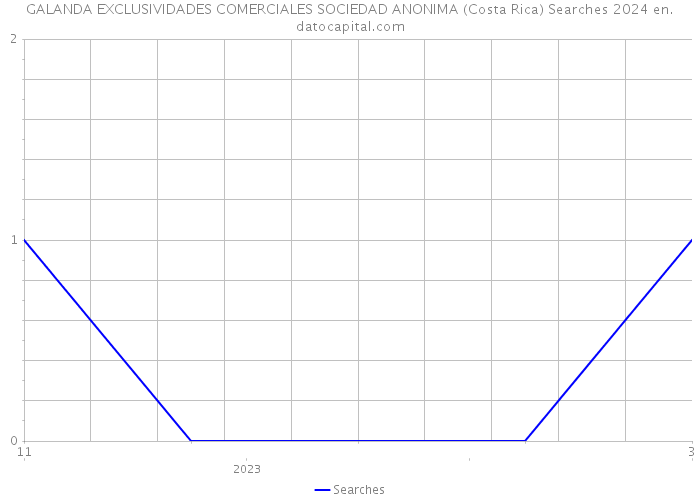 GALANDA EXCLUSIVIDADES COMERCIALES SOCIEDAD ANONIMA (Costa Rica) Searches 2024 