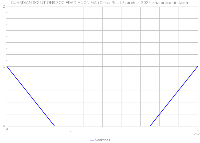 GUARDIAN SOLUTIONS SOCIEDAD ANONIMA (Costa Rica) Searches 2024 