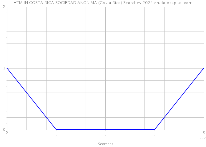 HTM IN COSTA RICA SOCIEDAD ANONIMA (Costa Rica) Searches 2024 
