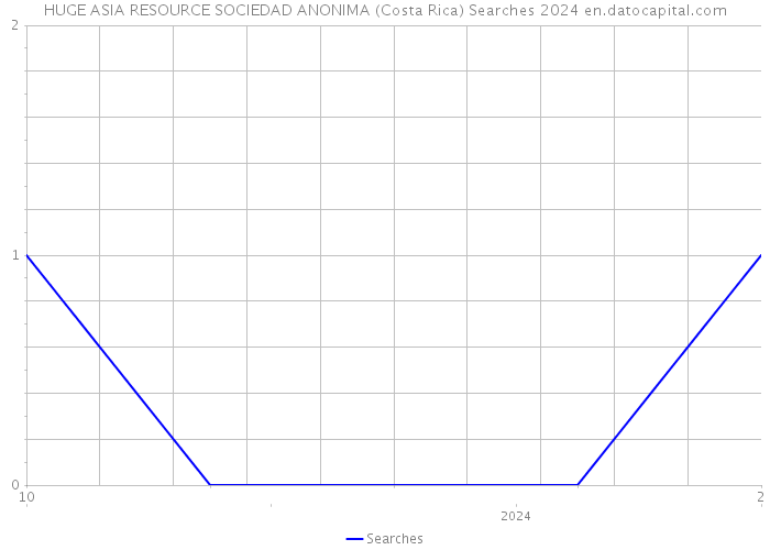 HUGE ASIA RESOURCE SOCIEDAD ANONIMA (Costa Rica) Searches 2024 