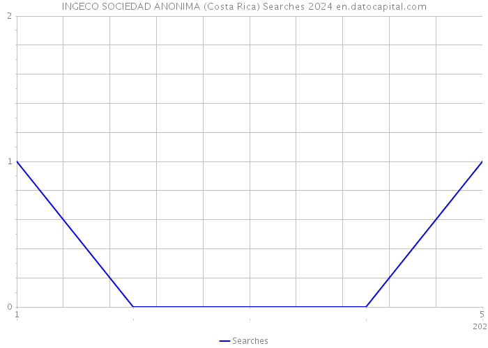 INGECO SOCIEDAD ANONIMA (Costa Rica) Searches 2024 