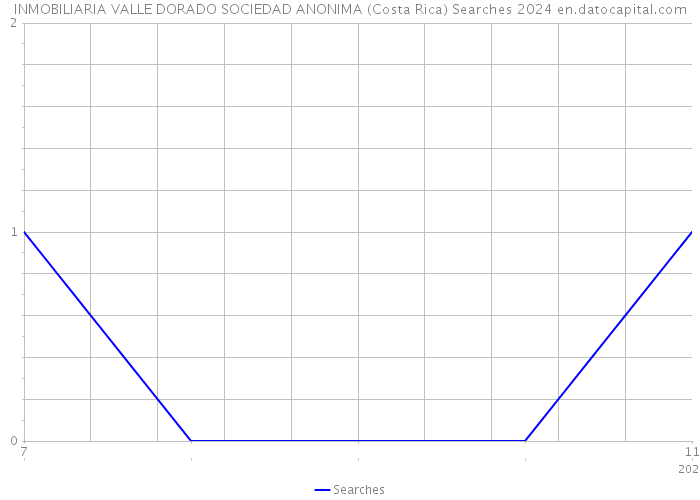 INMOBILIARIA VALLE DORADO SOCIEDAD ANONIMA (Costa Rica) Searches 2024 