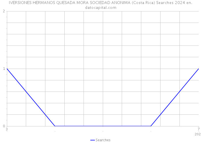 IVERSIONES HERMANOS QUESADA MORA SOCIEDAD ANONIMA (Costa Rica) Searches 2024 