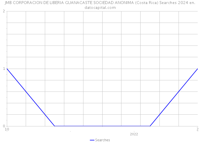 JMB CORPORACION DE LIBERIA GUANACASTE SOCIEDAD ANONIMA (Costa Rica) Searches 2024 