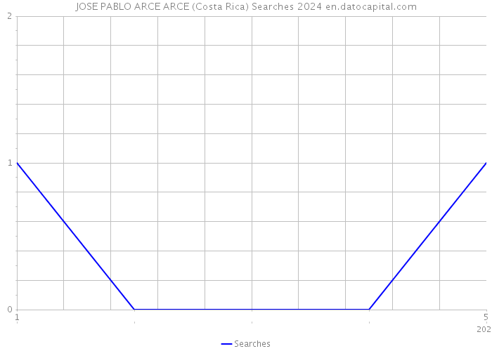 JOSE PABLO ARCE ARCE (Costa Rica) Searches 2024 