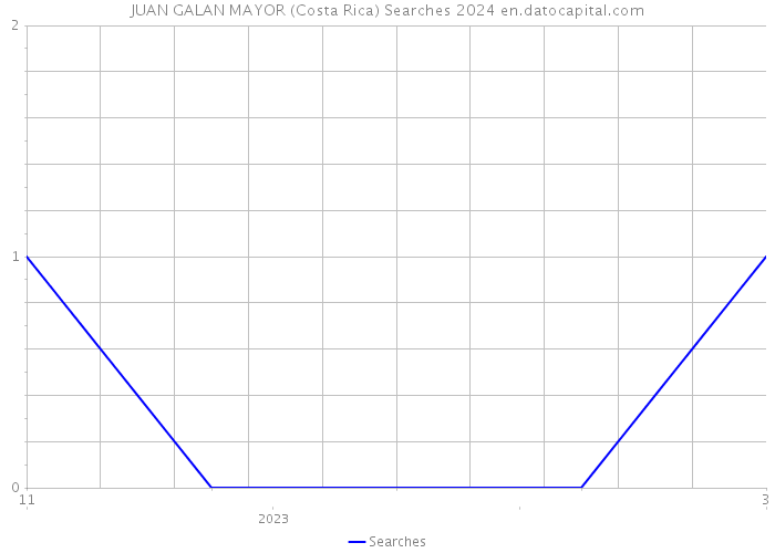 JUAN GALAN MAYOR (Costa Rica) Searches 2024 