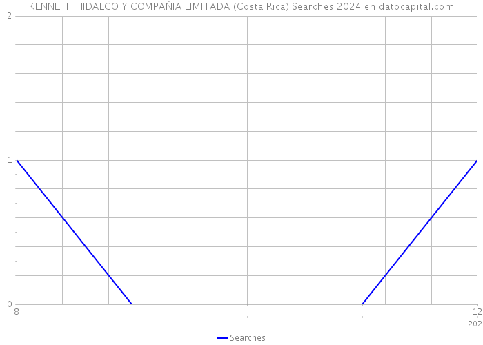 KENNETH HIDALGO Y COMPAŃIA LIMITADA (Costa Rica) Searches 2024 