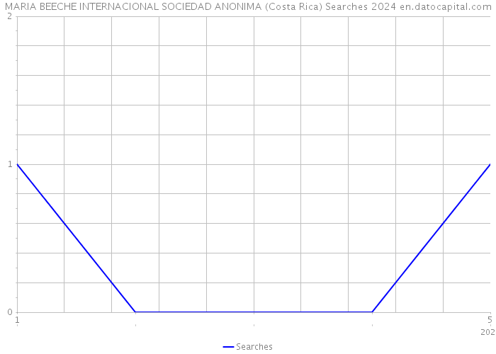 MARIA BEECHE INTERNACIONAL SOCIEDAD ANONIMA (Costa Rica) Searches 2024 