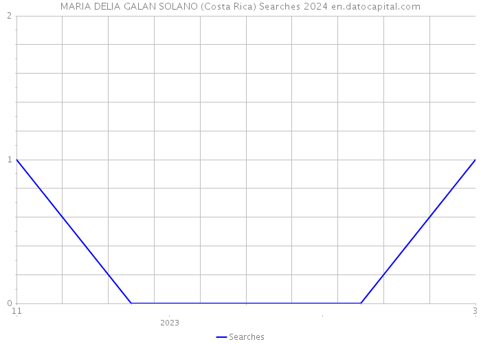 MARIA DELIA GALAN SOLANO (Costa Rica) Searches 2024 