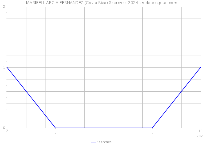 MARIBELL ARCIA FERNANDEZ (Costa Rica) Searches 2024 