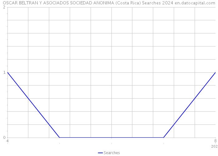 OSCAR BELTRAN Y ASOCIADOS SOCIEDAD ANONIMA (Costa Rica) Searches 2024 