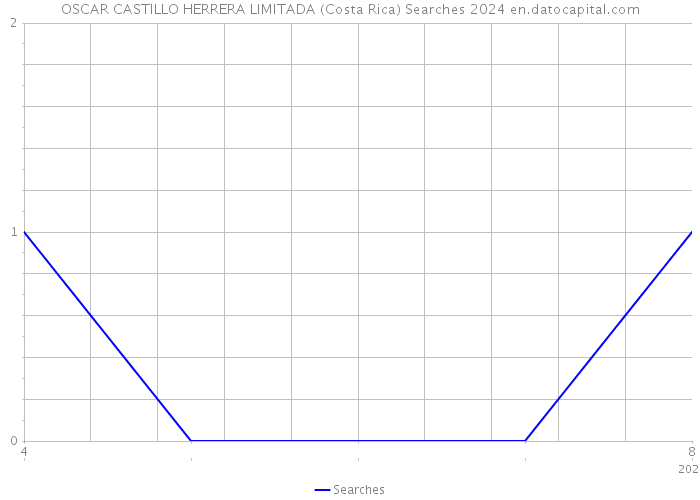 OSCAR CASTILLO HERRERA LIMITADA (Costa Rica) Searches 2024 