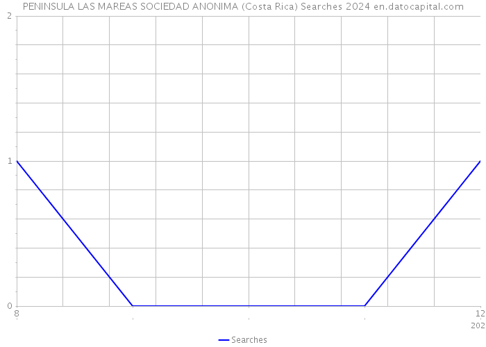 PENINSULA LAS MAREAS SOCIEDAD ANONIMA (Costa Rica) Searches 2024 