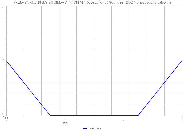 PRELASA GUAPILES SOCIEDAD ANONIMA (Costa Rica) Searches 2024 